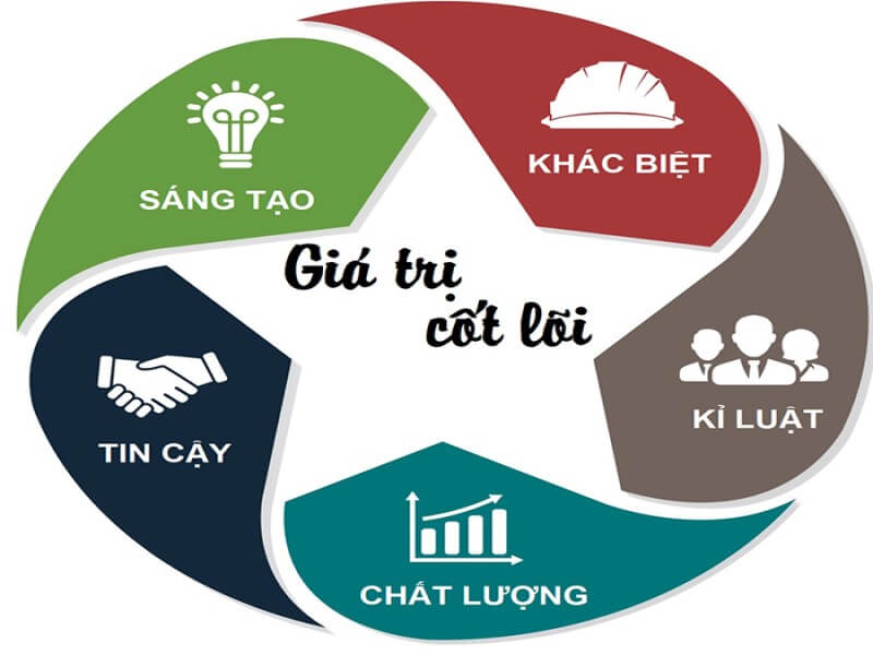 Giá trị cốt lõi doanh nghiệp