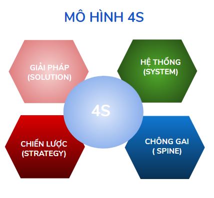 Mô hình 4S trong marketing