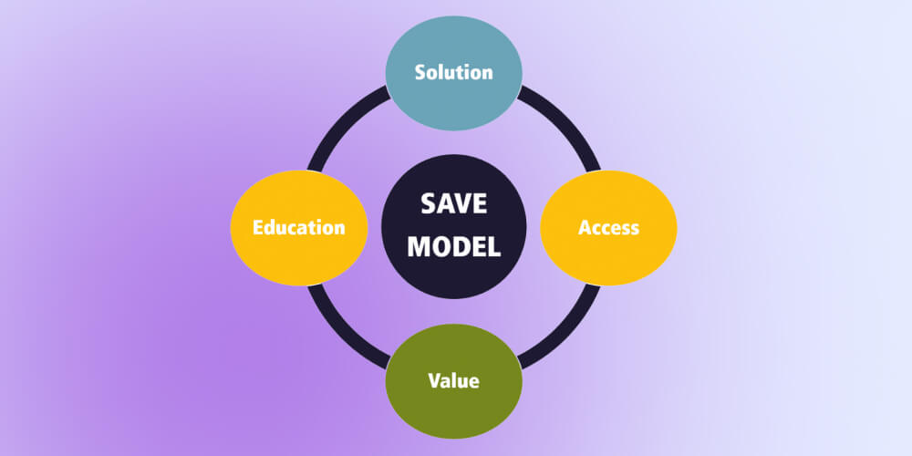 Mô hình SAVE trong Digital Marketing