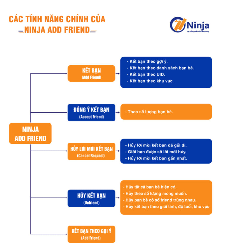 Tính năng thông minh của phần mềm kết bạn Ninja Add Friend