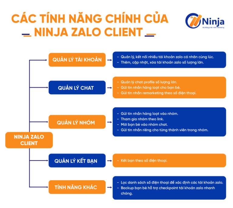 Quản lý bán hàng Zalo chuyên nghiệp với phần mềm Ninja Zalo Client