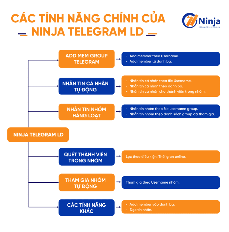 Bảng tính năng chính của phần mềm Ninja Telegram LD